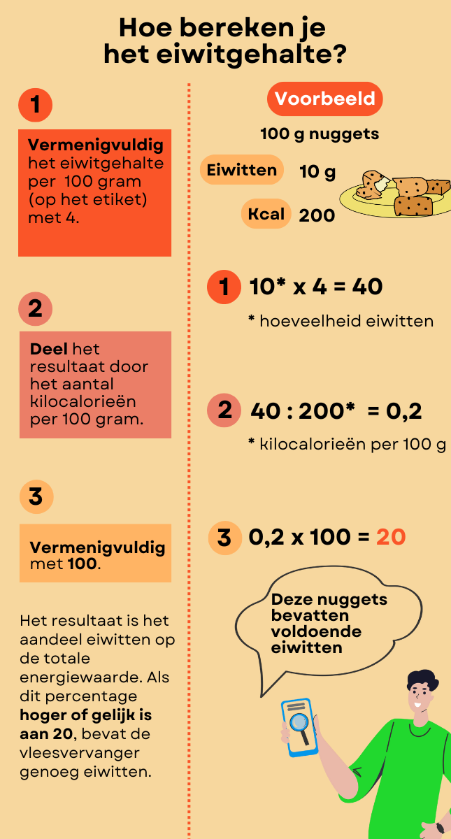 genoeg eiwitten in veggie nuggets